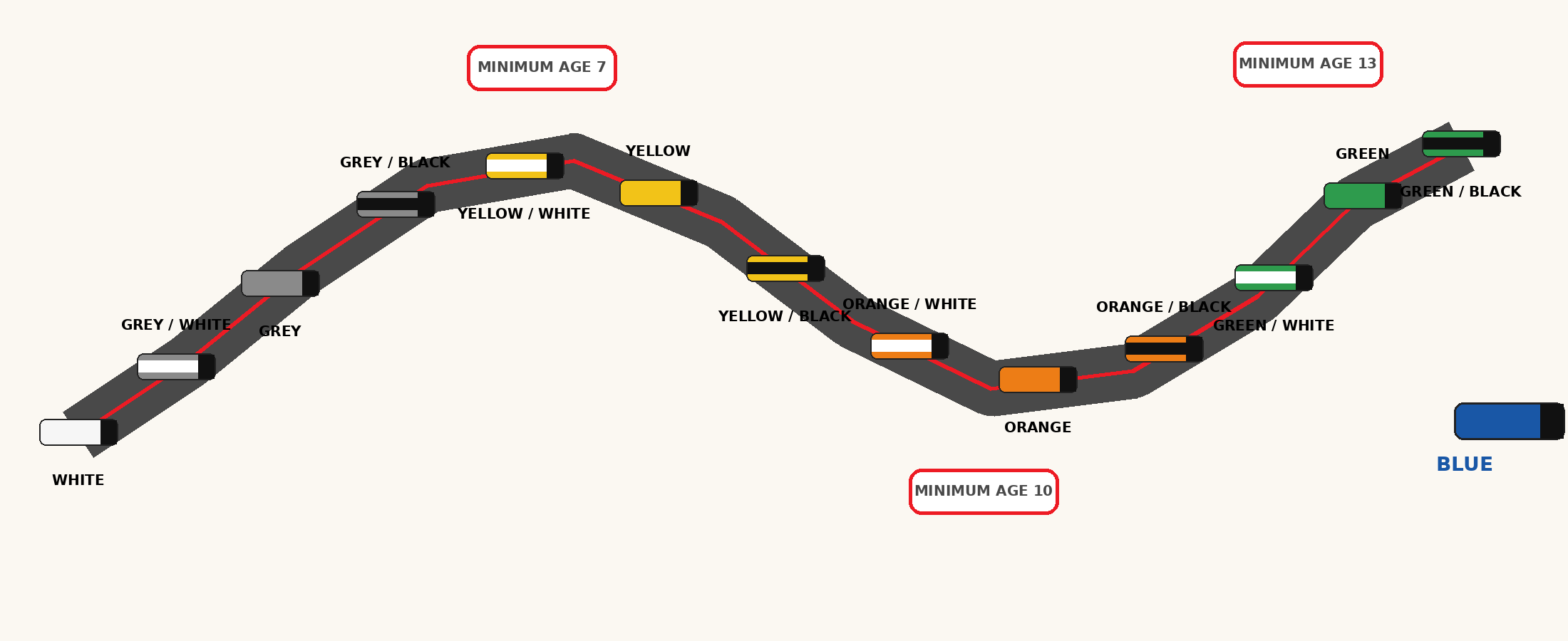 The full kids belt path in order to blue, with minimum age gates