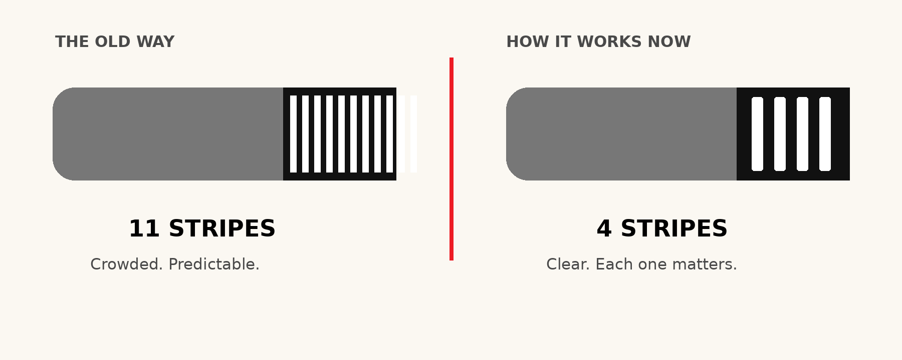The old eleven-stripe belt compared with the current four-stripe belt
